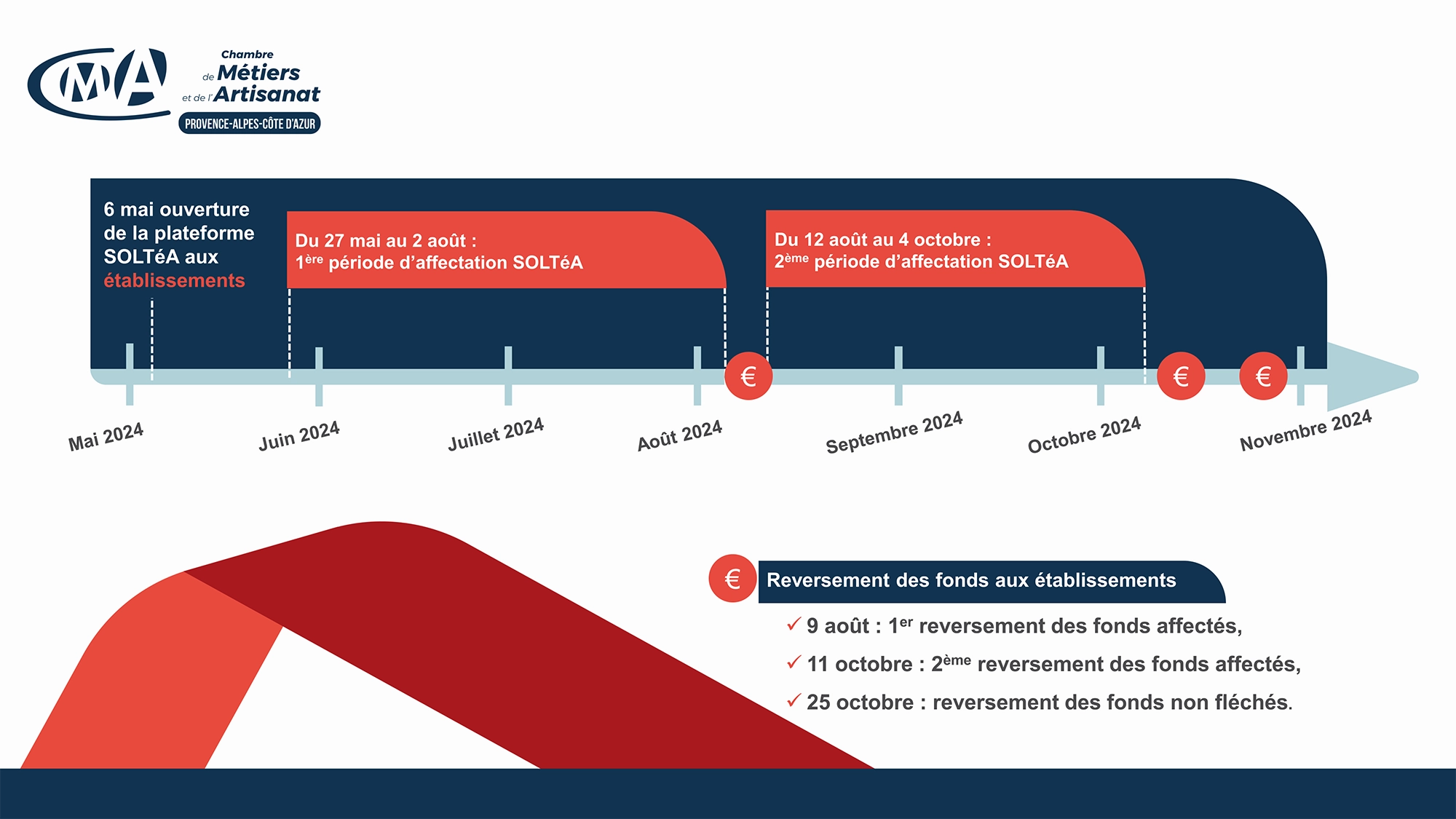 Taxe d'apprentissage - CMA PACA